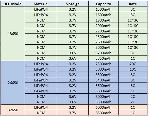 3.7 Volt Li-ion High Power Battery Cell Lithium Ion Battery 3000 mAh Icr 18650 Li Battery Cell for Home Appliances