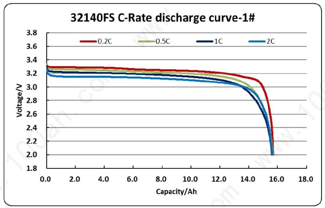 LiFePO4 cylinder cell 32140 CBAK 3.2V15Ah lithium ion battery for e-bikes, solar system